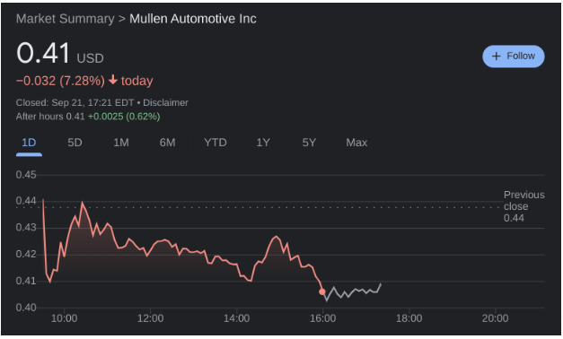 MULN stock hits another all-time low on September 21